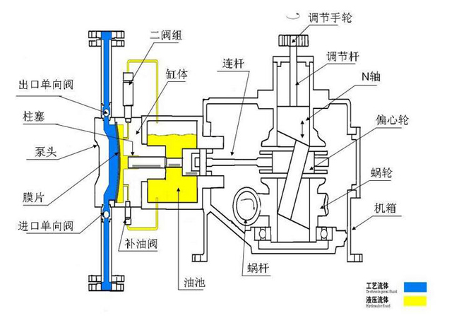 隔膜計量泵結(jié)構(gòu)圖 隔膜計量泵結(jié)構(gòu)圖